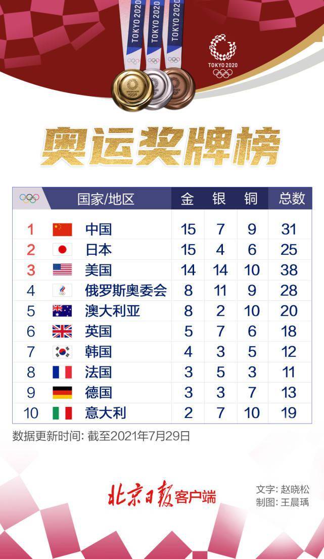 金牌奥运金牌榜_奥运金牌榜排名预计_金牌奥运榜预计排名最新