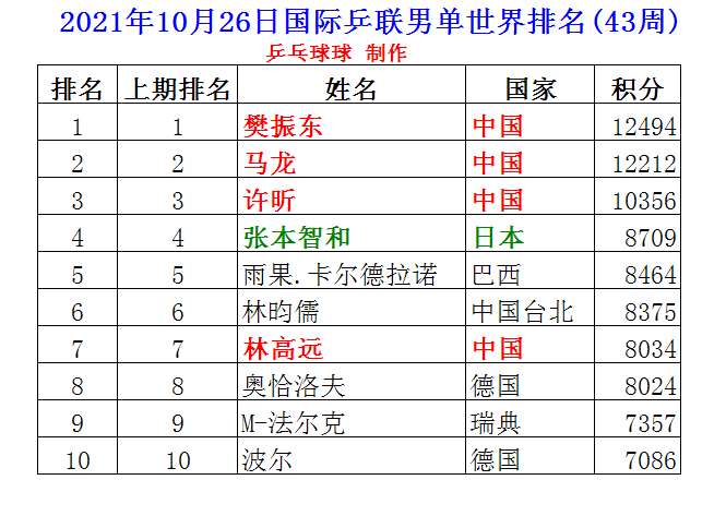nba排名最新榜单中国_nba中国球队排名_全国nba排名